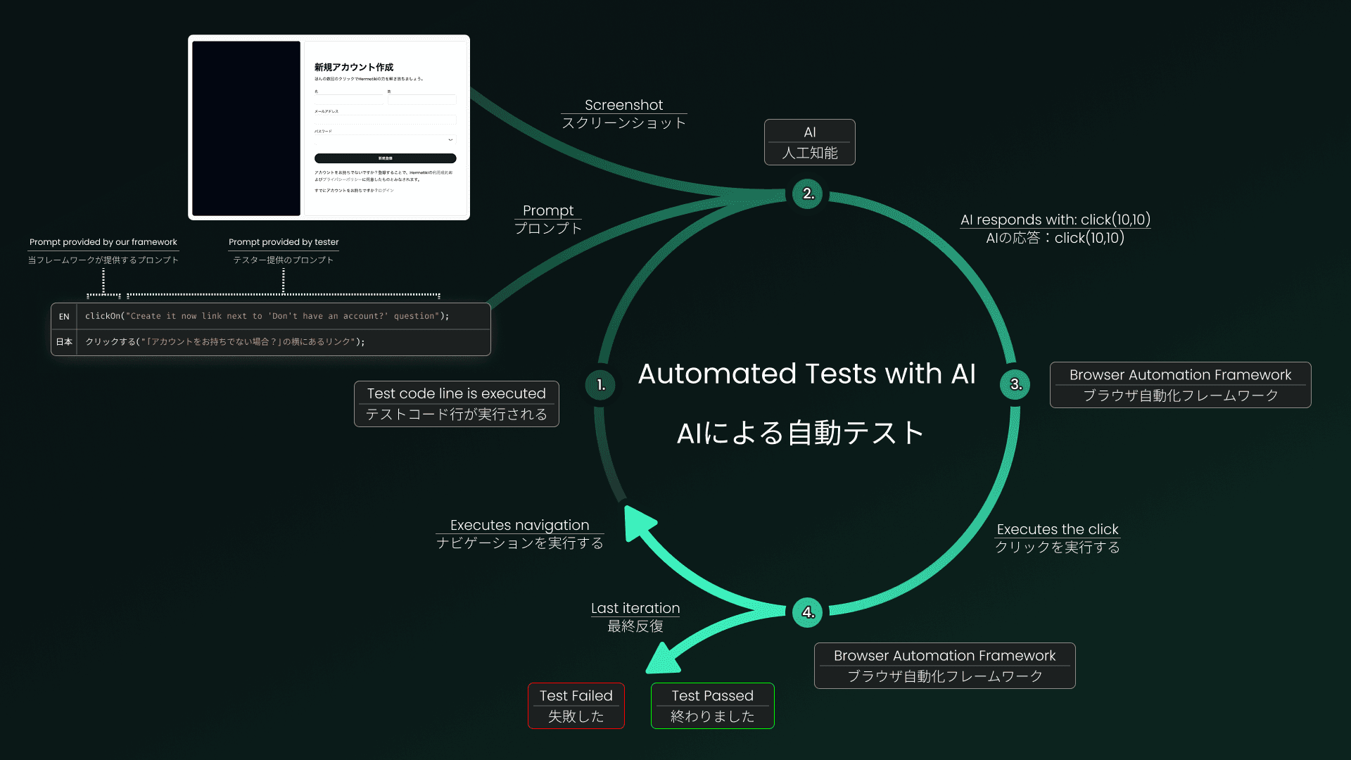 Scriptide's AI testing framework POC diagram