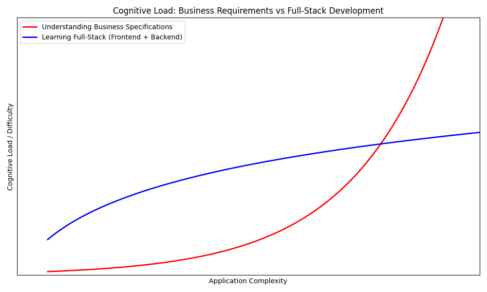 Cognitive load of business requirements vs full-stack development