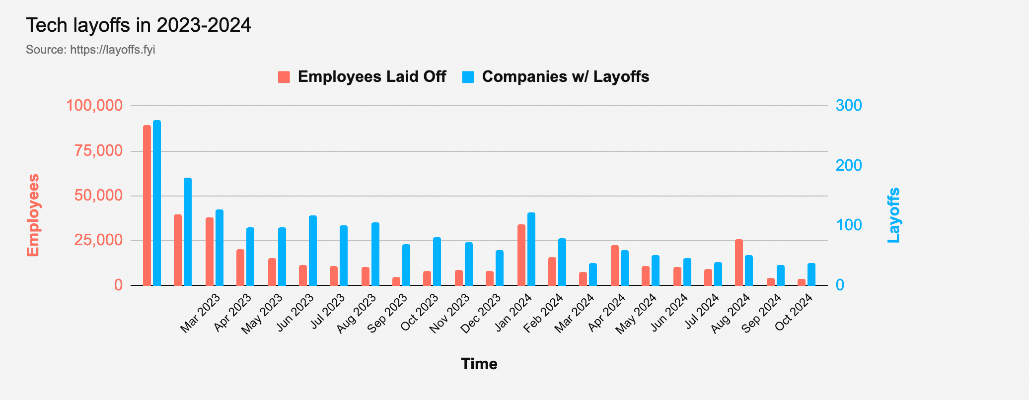 Tech layoffs in 2023-2024