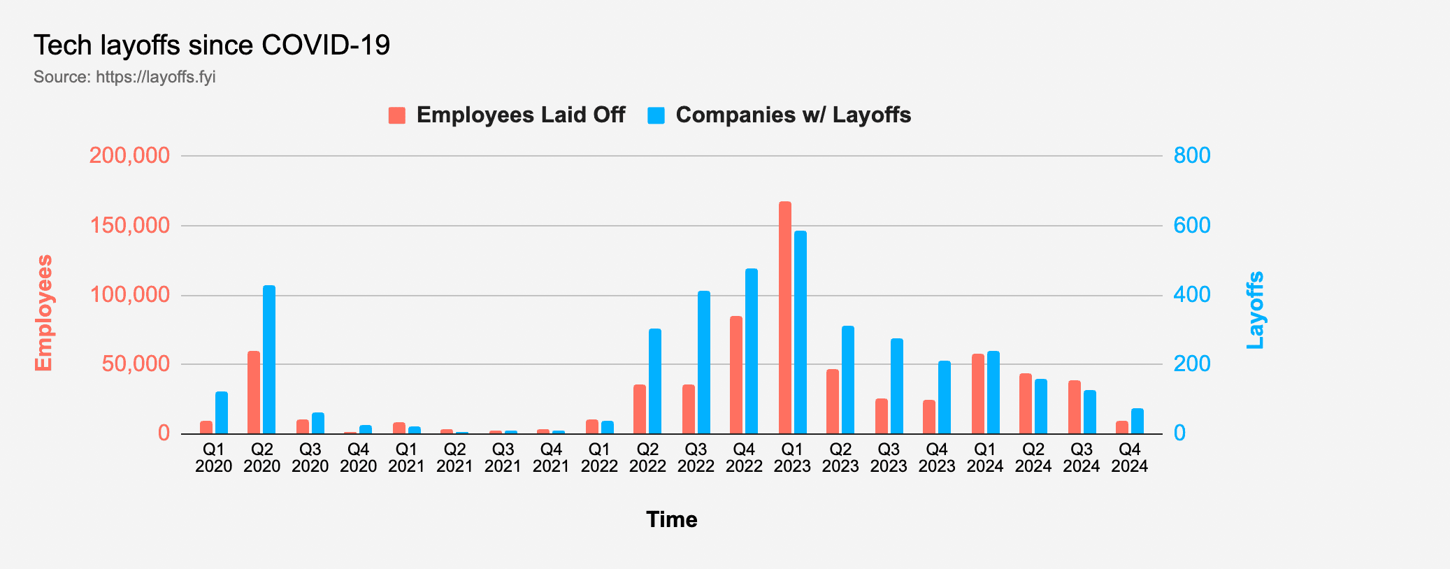 Tech layoffs since COVID-19