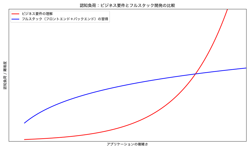 ビジネス要件の認知的負荷 vs フルスタック開発